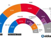 Encuesta del CIS: El escándalo de Cifuentes hunde al PP a su mínimo histórico